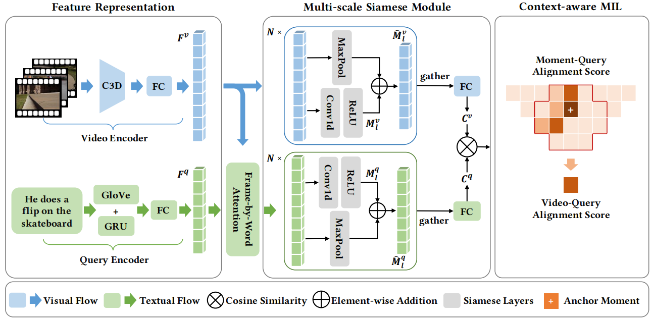 Siamese alignment network for weakly supervised video moment retrieval ...